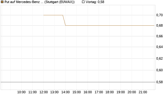 Put auf Mercedes-Benz Group [J.P. Morgan Structured Products B.V.] Chart