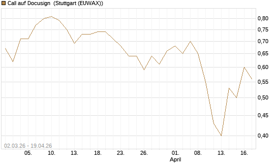 Call auf Docusign [J.P. Morgan Structured Products B.V.] Chart