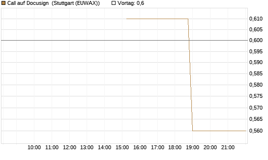 Call auf Docusign [J.P. Morgan Structured Products B.V.] Chart