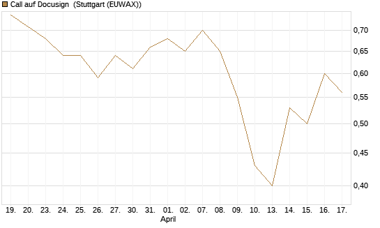 Call auf Docusign [J.P. Morgan Structured Products B.V.] Chart
