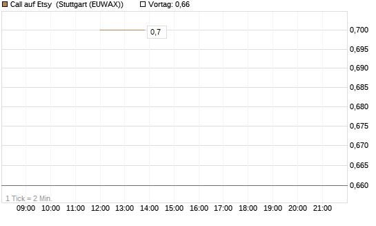 Call auf Etsy [J.P. Morgan Structured Products B.V.] Chart