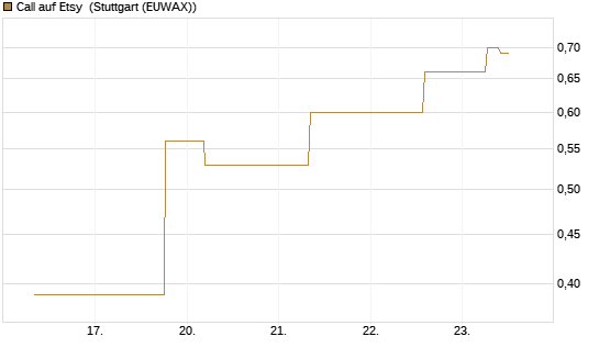 Call auf Etsy [J.P. Morgan Structured Products B.V.] Chart