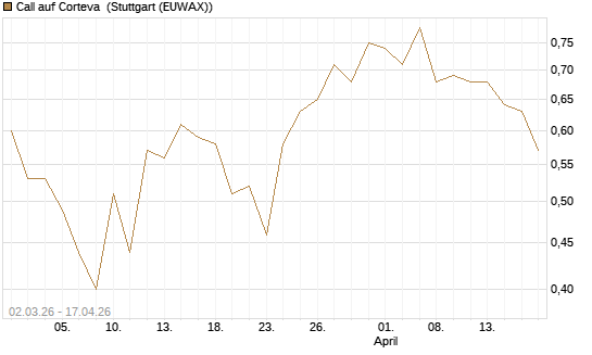 Call auf Corteva [J.P. Morgan Structured Products B.V.] Chart