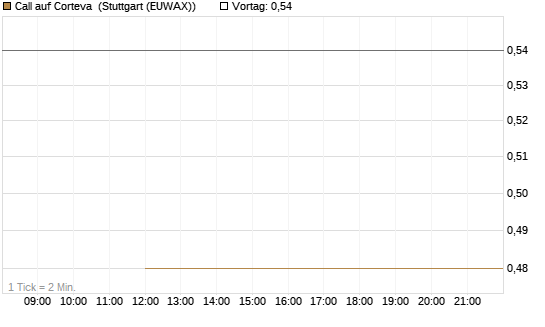 Call auf Corteva [J.P. Morgan Structured Products B.V.] Chart