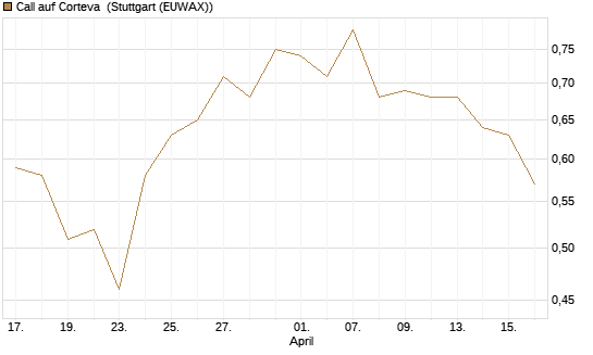 Call auf Corteva [J.P. Morgan Structured Products B.V.] Chart