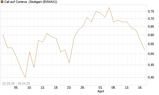 Call auf Corteva [J.P. Morgan Structured Products B.V.] Chart