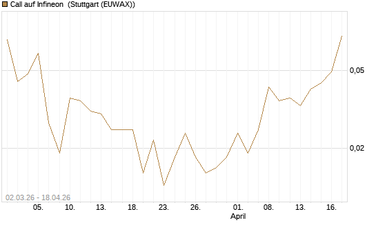 Call auf Infineon [J.P. Morgan Structured Products B.V.] Chart