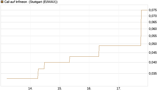 Call auf Infineon [J.P. Morgan Structured Products B.V.] Chart