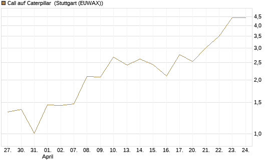 Call auf Caterpillar [J.P. Morgan Structured Products B.V.] Chart