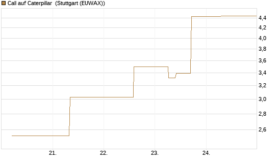 Call auf Caterpillar [J.P. Morgan Structured Products B.V.] Chart