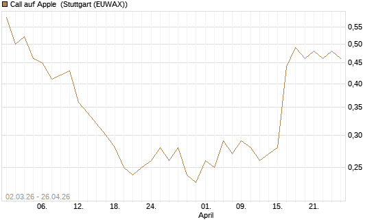 Call auf Apple [J.P. Morgan Structured Products B.V.] Chart