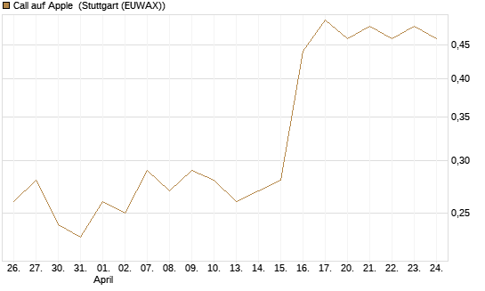 Call auf Apple [J.P. Morgan Structured Products B.V.] Chart