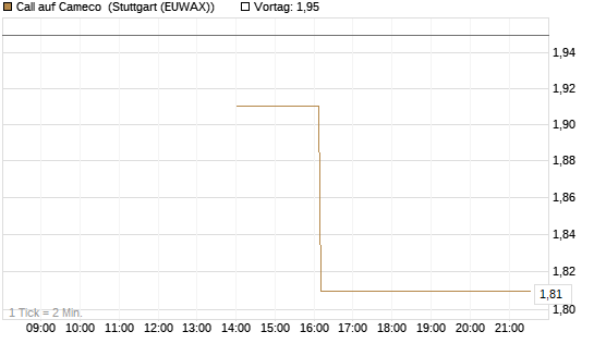 Call auf Cameco [J.P. Morgan Structured Products B.V.] Chart