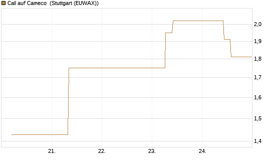 Call auf Cameco [J.P. Morgan Structured Products B.V.] Chart