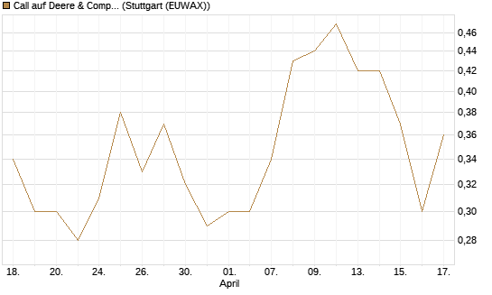 Call auf Deere & Company 	 [J.P. Morgan Structured Products B.V.] Chart