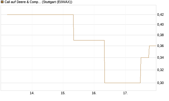 Call auf Deere & Company 	 [J.P. Morgan Structured Products B.V.] Chart