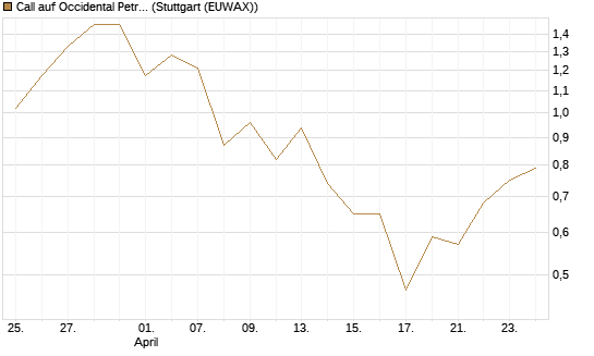 Call auf Occidental Petroleum Corp. [J.P. Morgan Structured Products B.V.] Chart