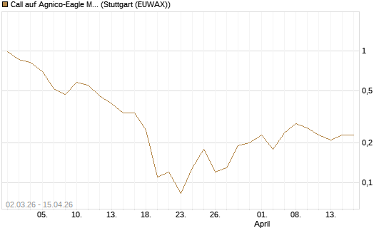 Call auf Agnico-Eagle Mines [J.P. Morgan Structured Products B.V.] Chart