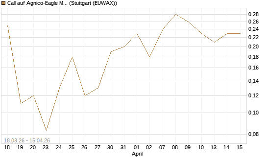 Call auf Agnico-Eagle Mines [J.P. Morgan Structured Products B.V.] Chart