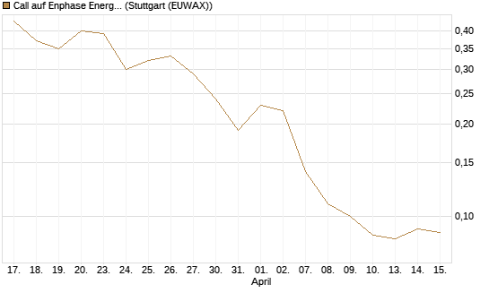 Call auf Enphase Energy [J.P. Morgan Structured Products B.V.] Chart