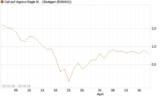 Call auf Agnico-Eagle Mines [J.P. Morgan Structured Products B.V.] Chart