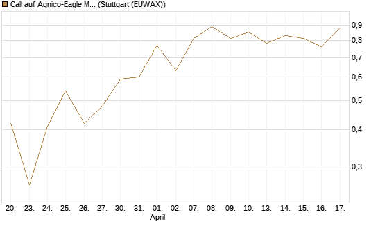 Call auf Agnico-Eagle Mines [J.P. Morgan Structured Products B.V.] Chart