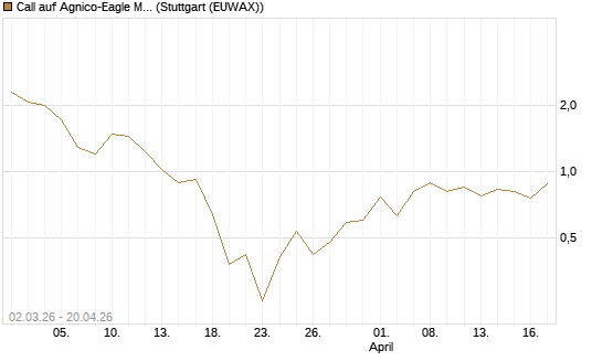 Call auf Agnico-Eagle Mines [J.P. Morgan Structured Products B.V.] Chart