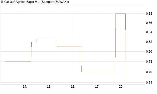 Call auf Agnico-Eagle Mines [J.P. Morgan Structured Products B.V.] Chart