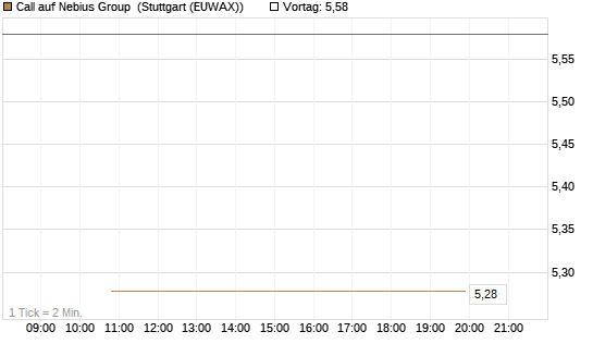 Call auf Nebius Group [J.P. Morgan Structured Products B.V.] Chart