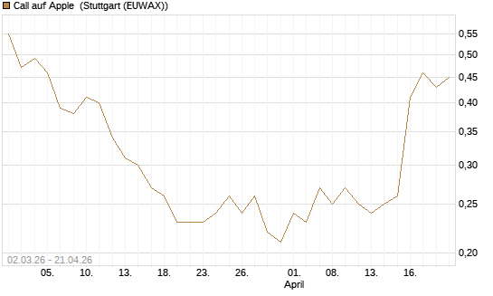 Call auf Apple [J.P. Morgan Structured Products B.V.] Chart