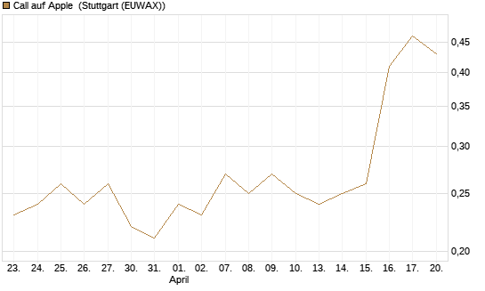 Call auf Apple [J.P. Morgan Structured Products B.V.] Chart
