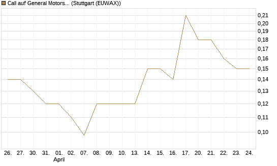 Call auf General Motors [J.P. Morgan Structured Products B.V.] Chart