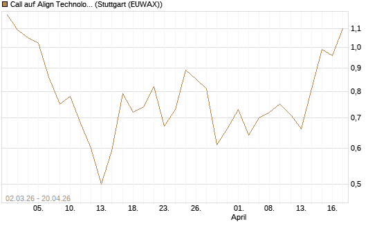 Call auf Align Technology [J.P. Morgan Structured Products B.V.] Chart