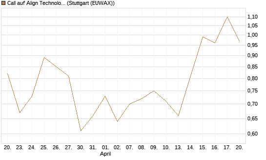 Call auf Align Technology [J.P. Morgan Structured Products B.V.] Chart