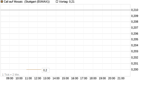 Call auf Mosaic [J.P. Morgan Structured Products B.V.] Chart