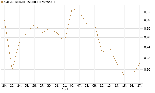 Call auf Mosaic [J.P. Morgan Structured Products B.V.] Chart