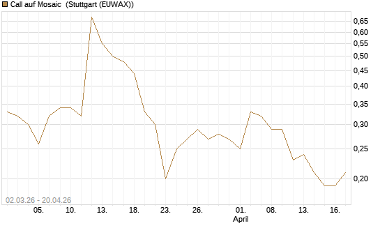 Call auf Mosaic [J.P. Morgan Structured Products B.V.] Chart