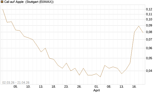 Call auf Apple [J.P. Morgan Structured Products B.V.] Chart