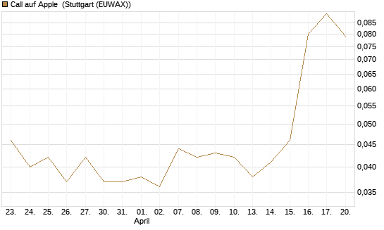 Call auf Apple [J.P. Morgan Structured Products B.V.] Chart