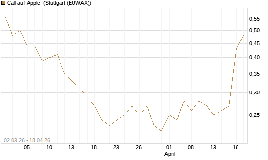 Call auf Apple [J.P. Morgan Structured Products B.V.] Chart