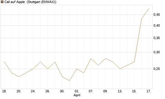 Call auf Apple [J.P. Morgan Structured Products B.V.] Chart
