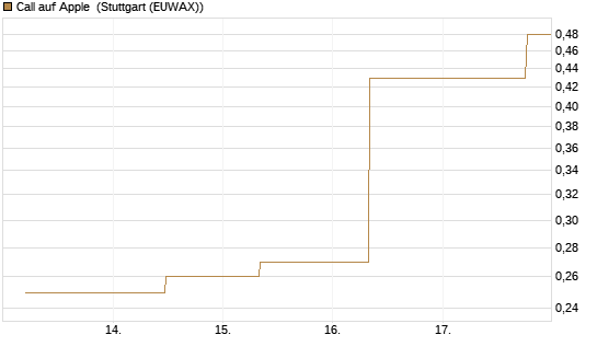 Call auf Apple [J.P. Morgan Structured Products B.V.] Chart