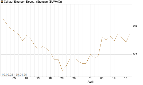 Call auf Emerson Electric [J.P. Morgan Structured Products B.V.] Chart