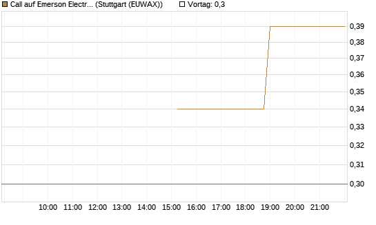 Call auf Emerson Electric [J.P. Morgan Structured Products B.V.] Chart