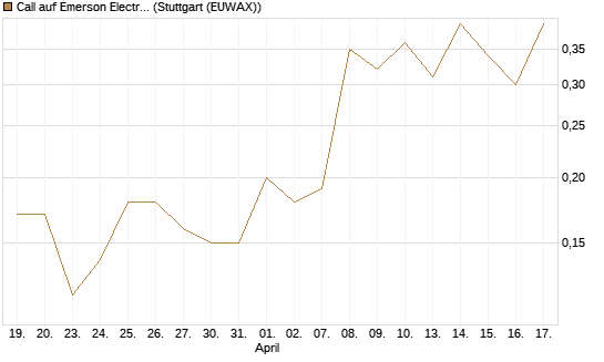 Call auf Emerson Electric [J.P. Morgan Structured Products B.V.] Chart