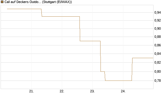Call auf Deckers Outdoor [J.P. Morgan Structured Products B.V.] Chart