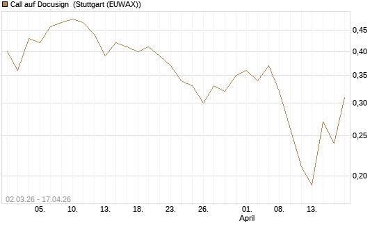 Call auf Docusign [J.P. Morgan Structured Products B.V.] Chart