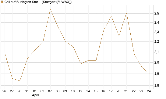 Call auf Burlington Stores [J.P. Morgan Structured Products B.V.] Chart