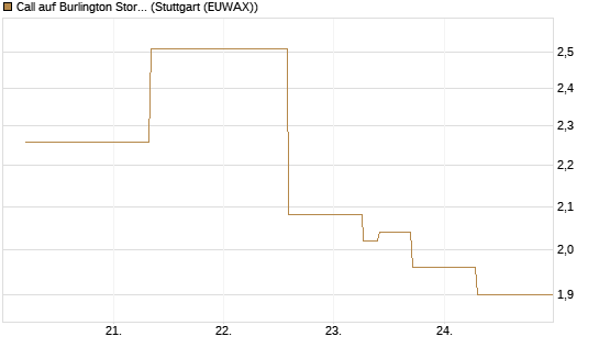 Call auf Burlington Stores [J.P. Morgan Structured Products B.V.] Chart