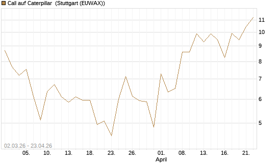 Call auf Caterpillar [J.P. Morgan Structured Products B.V.] Chart